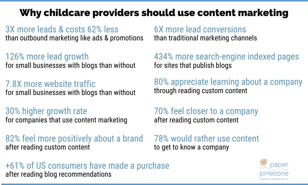 why childcare providers should use content marketing